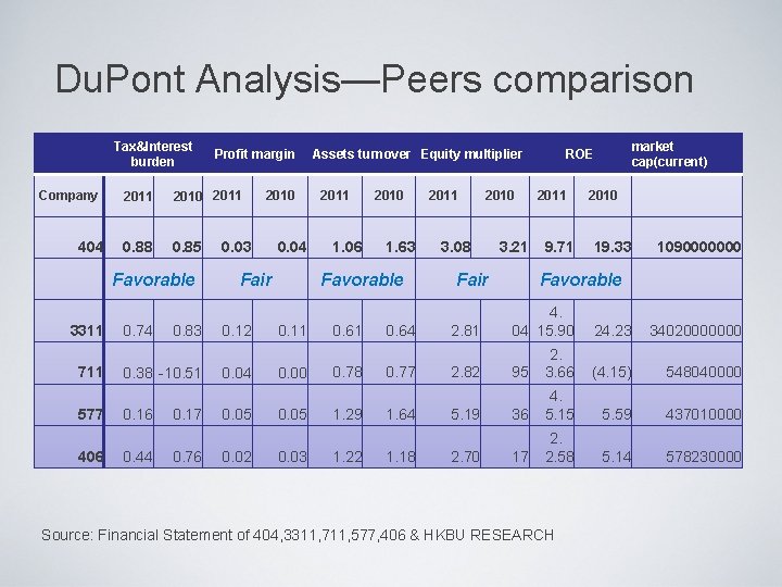 Du. Pont Analysis—Peers comparison Tax&Interest burden Company 404 2011 2010 2011 0. 88 0.