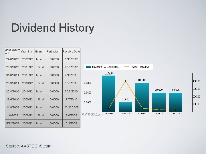 Dividend History announcem Year-End Event Particular Payable Date 24/8/2012/12 Interim 0. 0250 5/10/2012 23/3/2012