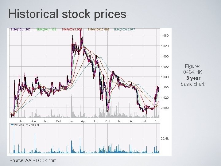 Historical stock prices Figure: 0404. HK 3 year basic chart Source: AA STOCK. com