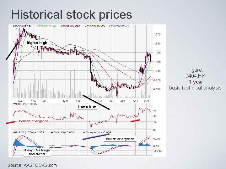 Historical stock prices higher high Figure: 0404. HK 1 year basic technical analysis lower