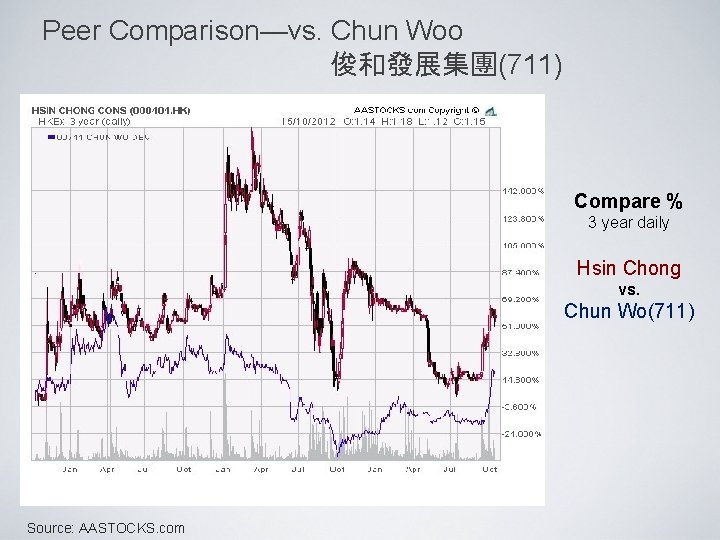 Peer Comparison—vs. Chun Woo 俊和發展集團(711) Compare % 3 year daily Hsin Chong vs. Chun