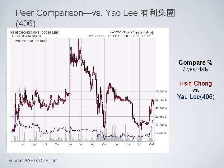 Peer Comparison—vs. Yao Lee 有利集團 (406) Compare % 3 year daily Hsin Chong vs.