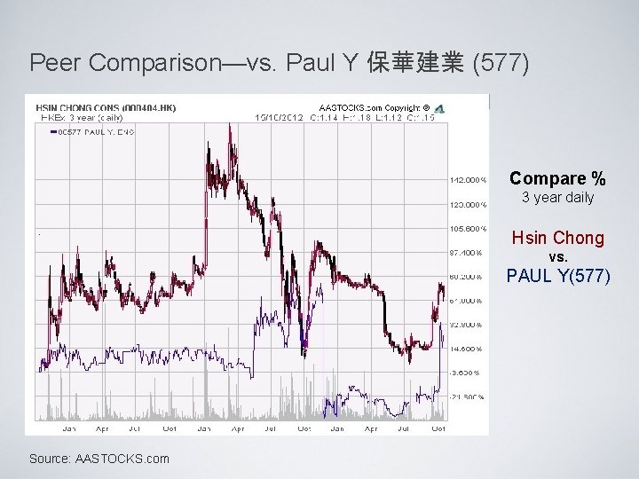 Peer Comparison—vs. Paul Y 保華建業 (577) Compare % 3 year daily Hsin Chong vs.