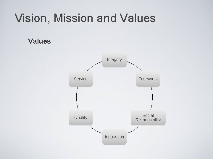 Vision, Mission and Values Integrity Service Teamwork Quality Social Responsibility Innovation 
