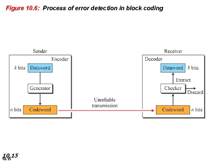 Figure 10. 6: Process of error detection in block coding 10. 15 