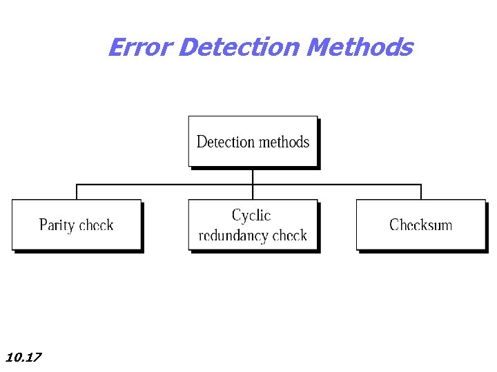 Error Detection Methods 10. 17 