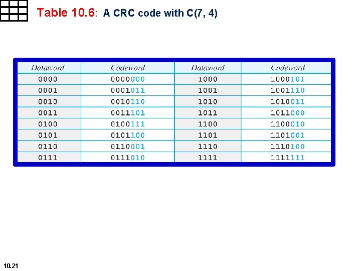 Table 10. 6: A CRC code with C(7, 4) 10. 21 