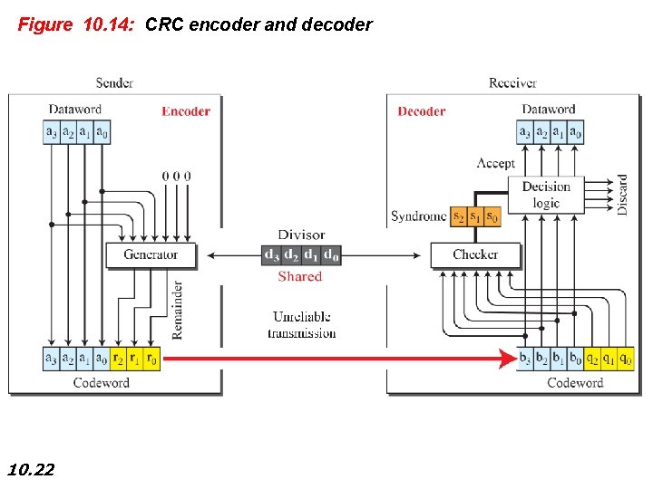 Figure 10. 14: CRC encoder and decoder 10. 22 