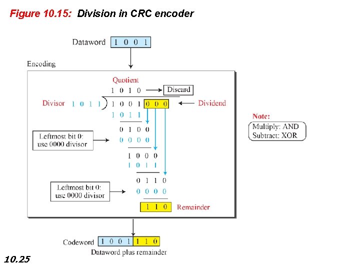 Figure 10. 15: Division in CRC encoder 10. 25 