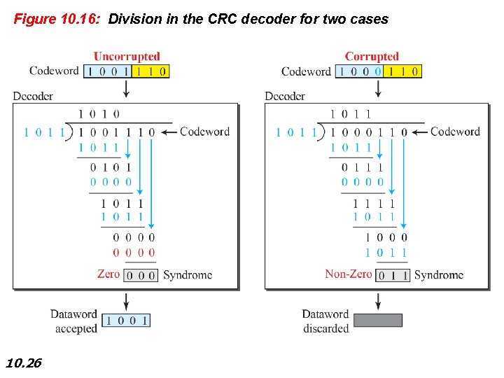 Figure 10. 16: Division in the CRC decoder for two cases 10. 26 