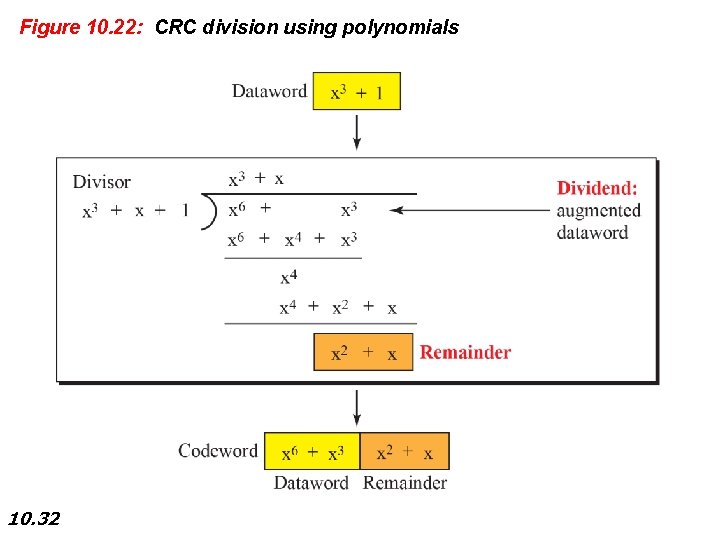 Figure 10. 22: CRC division using polynomials 10. 32 