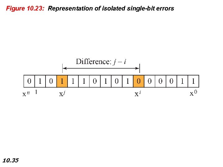 Figure 10. 23: Representation of isolated single-bit errors 10. 35 