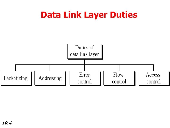 Data Link Layer Duties 10. 4 