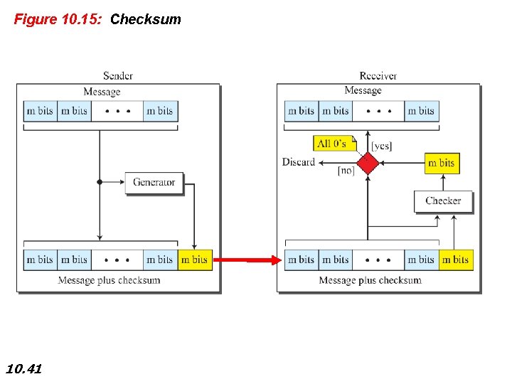 Figure 10. 15: Checksum 10. 41 