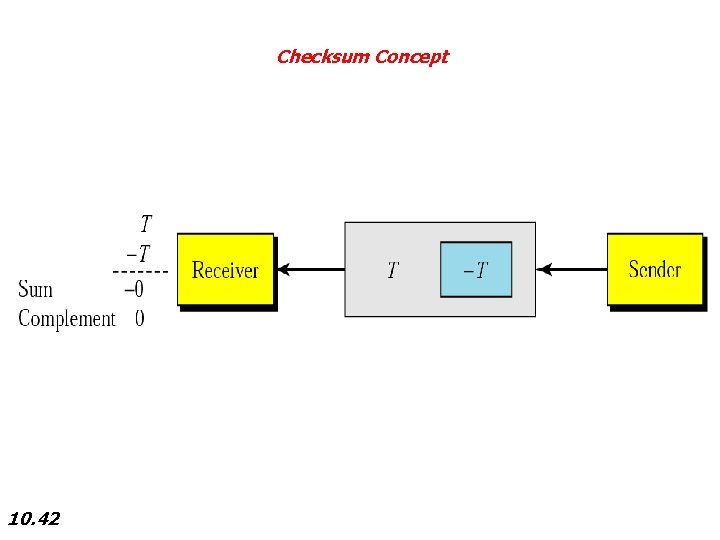 Checksum Concept 10. 42 