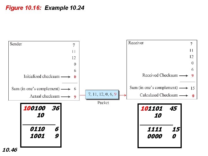 Figure 10. 16: Example 10. 24 100100 36 10 _____ 0110 6 1001 9