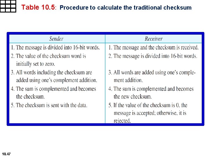Table 10. 5: Procedure to calculate the traditional checksum 10. 47 