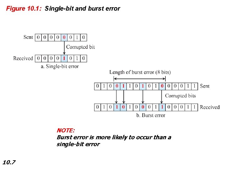 Figure 10. 1: Single-bit and burst error NOTE: Burst error is more likely to