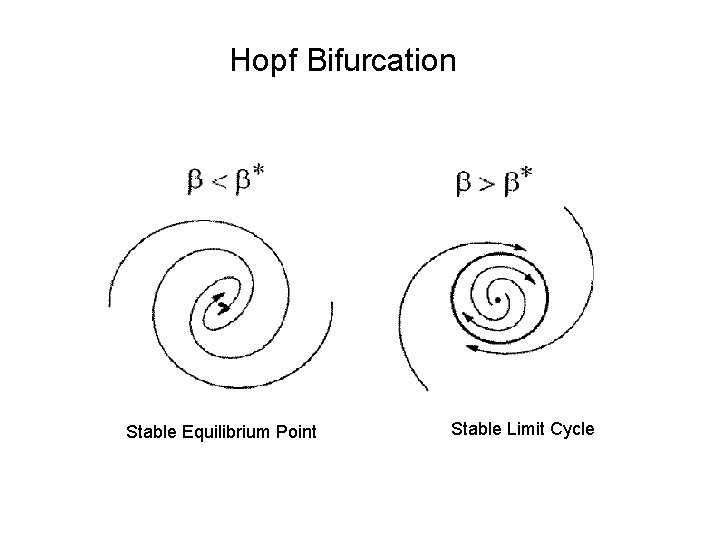 Hopf Bifurcation Stable Equilibrium Point Stable Limit Cycle Hopf Bifurcation Stable Equilibrium Point Stable Limit Cycle