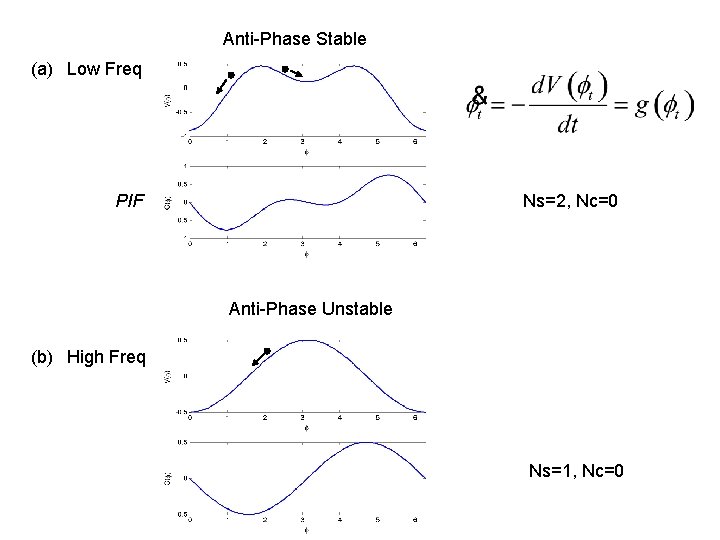 Anti-Phase Stable (a) Low Freq Ns=2, Nc=0 PIF Anti-Phase Unstable (b) High Freq Ns=1, Anti-Phase Stable (a) Low Freq Ns=2, Nc=0 PIF Anti-Phase Unstable (b) High Freq Ns=1,