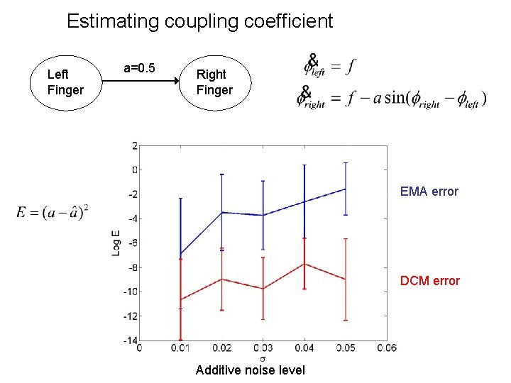 Estimating coupling coefficient Left Finger a=0. 5 Right Finger EMA error DCM error Additive Estimating coupling coefficient Left Finger a=0. 5 Right Finger EMA error DCM error Additive