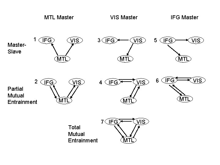 MTL Master. Slave 1 IFG VIS Master 3 IFG Partial Mutual Entrainment 5 IFG MTL Master. Slave 1 IFG VIS Master 3 IFG Partial Mutual Entrainment 5 IFG