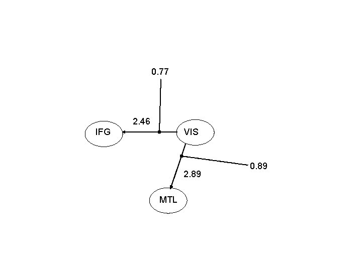 0. 77 2. 46 IFG VIS 2. 89 MTL 0. 89 0. 77 2. 46 IFG VIS 2. 89 MTL 0. 89