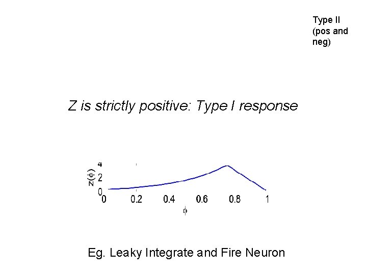 Type II (pos and neg) Z is strictly positive: Type I response Eg. Leaky Type II (pos and neg) Z is strictly positive: Type I response Eg. Leaky