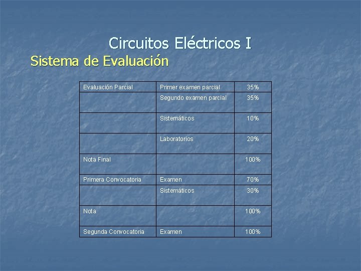 Circuitos Eléctricos I Sistema de Evaluación Parcial Primer examen parcial 35% Segundo examen parcial