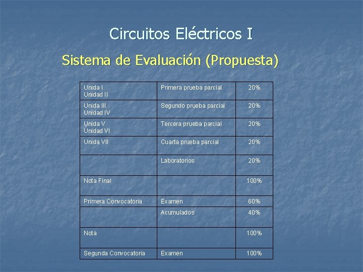 Circuitos Eléctricos I Sistema de Evaluación (Propuesta) Unida I Unidad II Primera prueba parcial