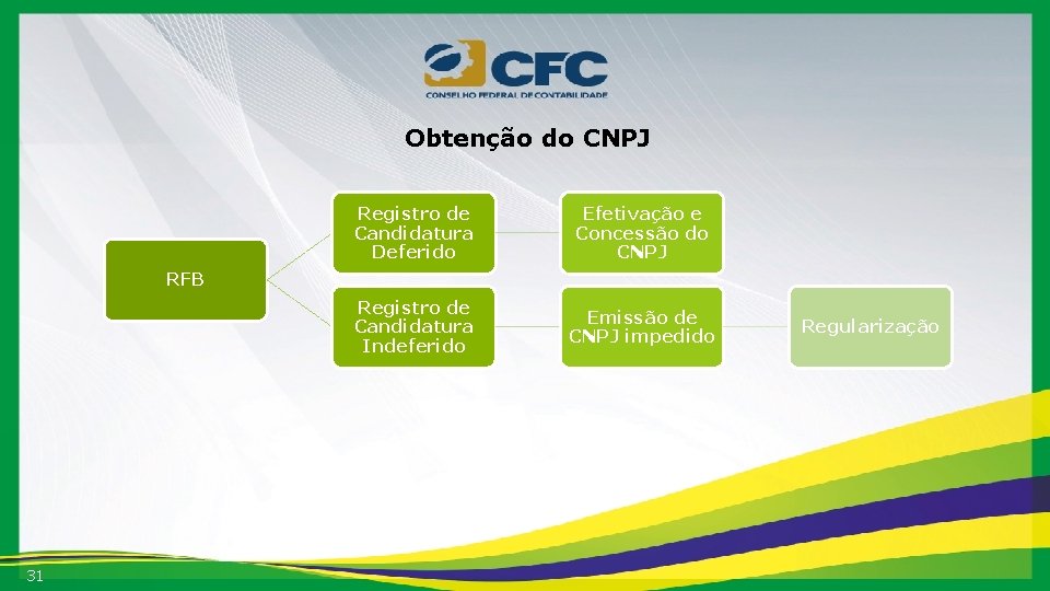 Obtenção do CNPJ Registro de Candidatura Deferido Efetivação e Concessão do CNPJ Registro de