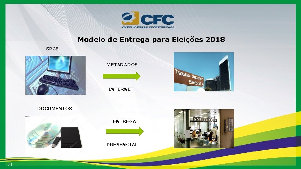 Modelo de Entrega para Eleições 2018 SPCE METADADOS INTERNET DOCUMENTOS ENTREGA PRESENCIAL 71 