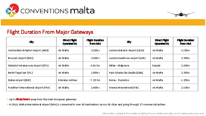 Flight Duration From Major Gateways City Direct Flight Operated By Flight Duration from MIA