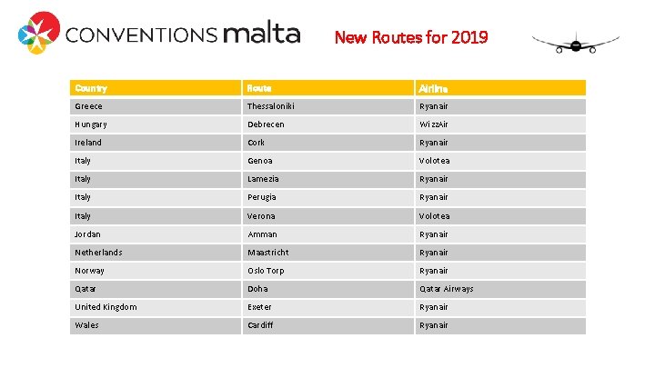 New Routes for 2019 Country Route Airline Greece Thessaloniki Ryanair Hungary Debrecen Wizz. Air