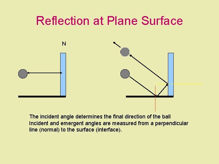 Reflection at Plane Surface N The incident angle determines the final direction of the