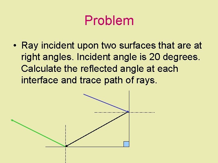 Problem • Ray incident upon two surfaces that are at right angles. Incident angle
