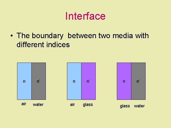Interface • The boundary between two media with different indices n n’ air water