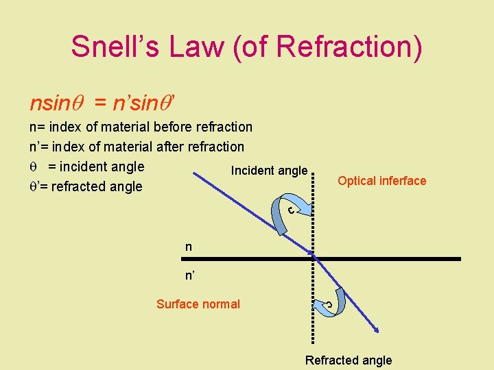 Snell’s Law (of Refraction) nsinq = n’sinq’ n= index of material before refraction n’=