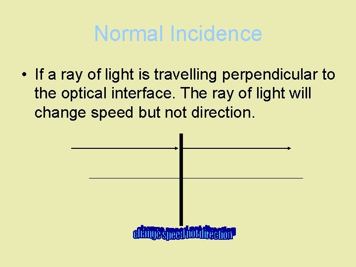 Normal Incidence • If a ray of light is travelling perpendicular to the optical