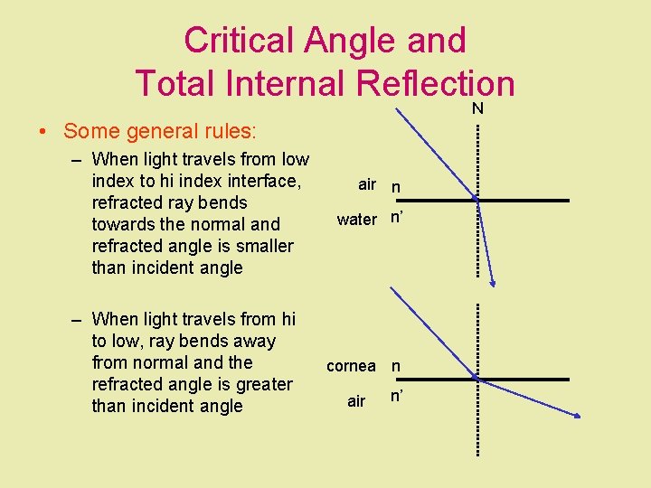 Critical Angle and Total Internal Reflection N • Some general rules: – When light