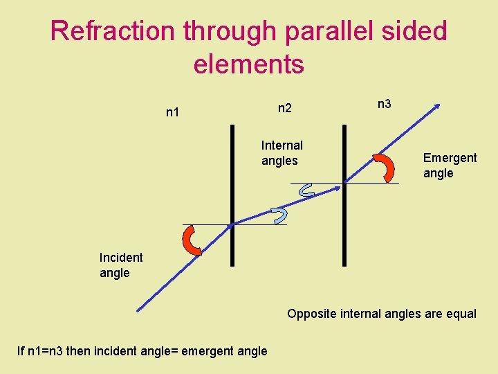 Refraction through parallel sided elements n 2 n 1 Internal angles n 3 Emergent