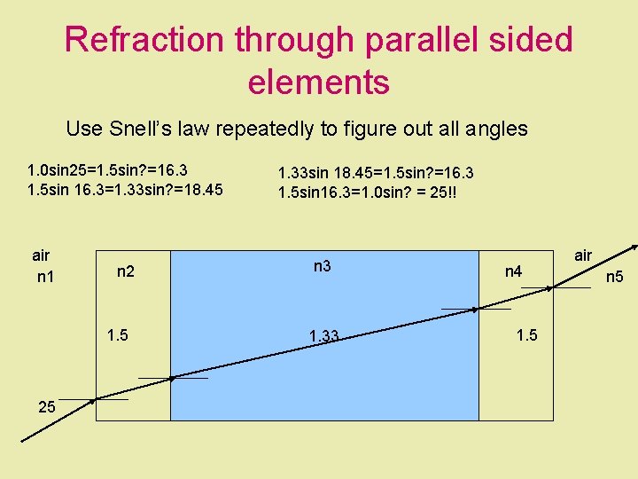 Refraction through parallel sided elements Use Snell’s law repeatedly to figure out all angles