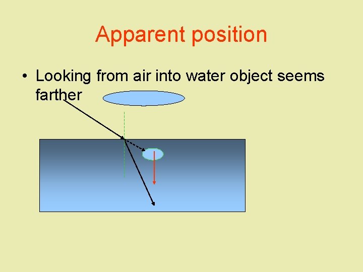 Apparent position • Looking from air into water object seems farther 