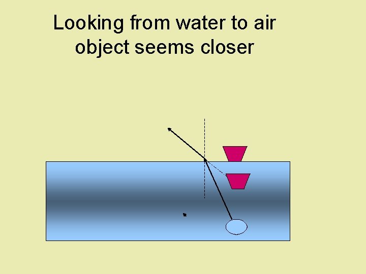 Looking from water to air object seems closer 