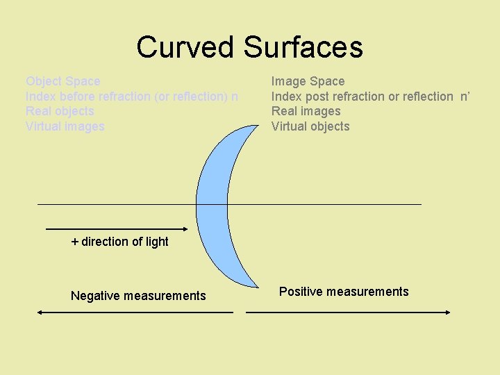 Curved Surfaces Object Space Index before refraction (or reflection) n Real objects Virtual images