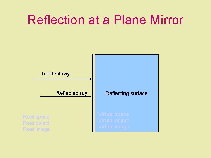 Reflection at a Plane Mirror Incident ray Reflected ray Real space Real object Real