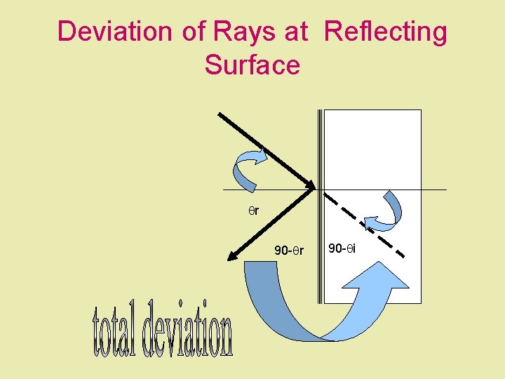 Deviation of Rays at Reflecting Surface qr 90 -qi 
