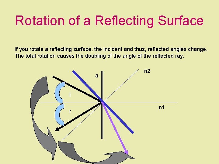 Rotation of a Reflecting Surface If you rotate a reflecting surface, the incident and