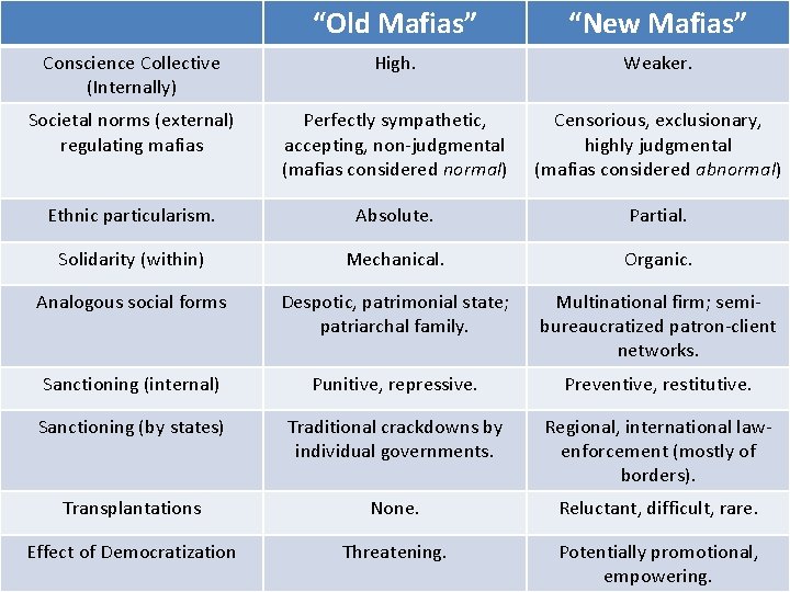 “Old Mafias” “New Mafias” Conscience Collective (Internally) High. Weaker. Societal norms (external) regulating mafias