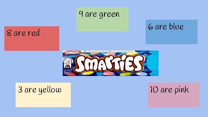 9 are green 8 are red 3 are yellow 6 are blue 10 are